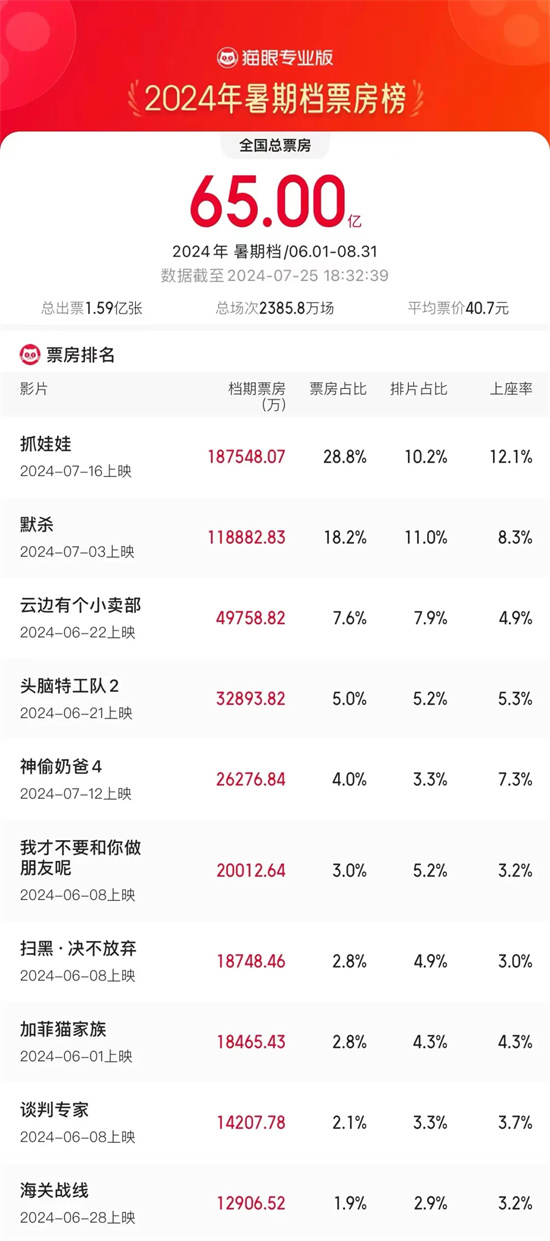 2024暑期档电影票房破65亿 《抓娃娃》暂居榜首封面图