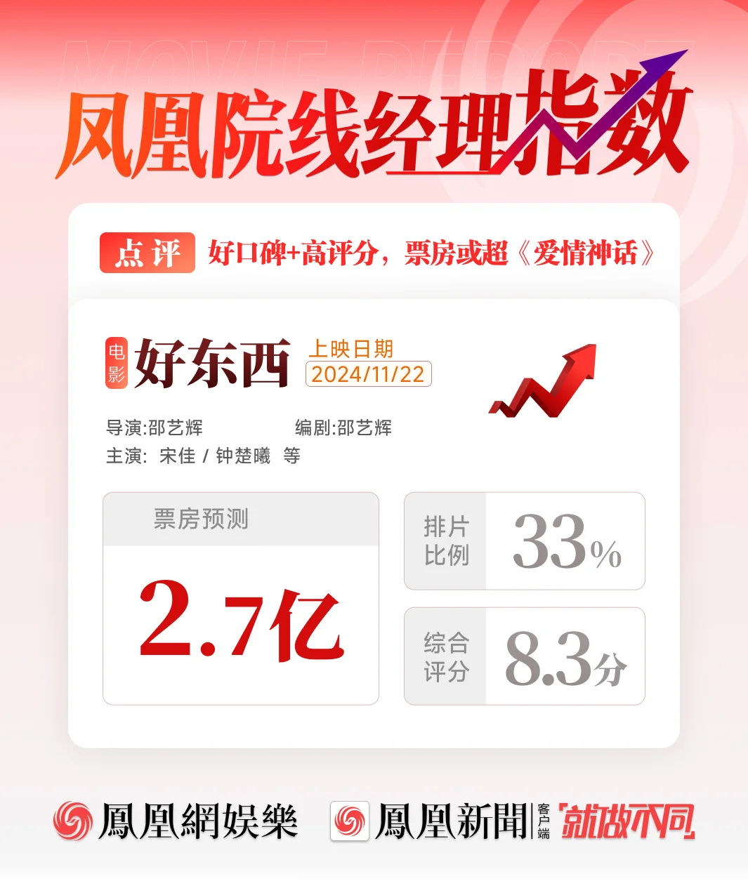 《好东西》票房预测2.7亿超《爱情神话》 有望破圈