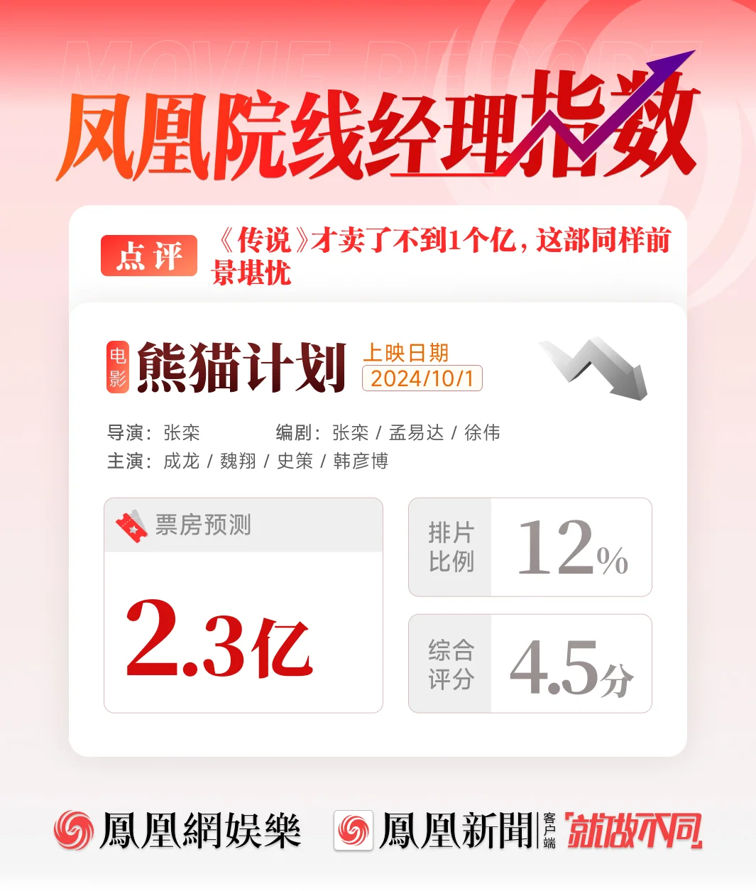 《熊猫计划》票房预测2.3亿 套路老旧不被看好封面图