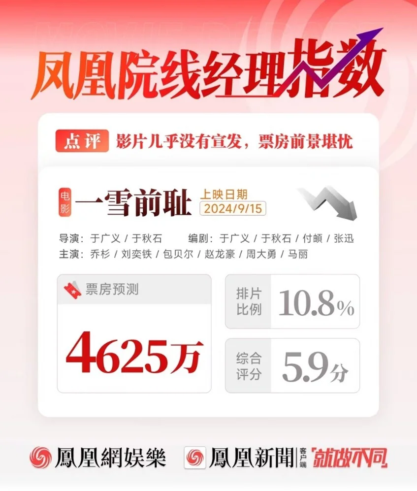 乔杉马丽新片票房预测仅4000余万 几乎零宣发前景堪忧封面图