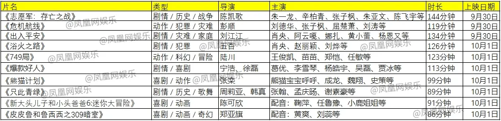 国庆档影片类型多却难出爆款 老戏骨不再扛票房封面图