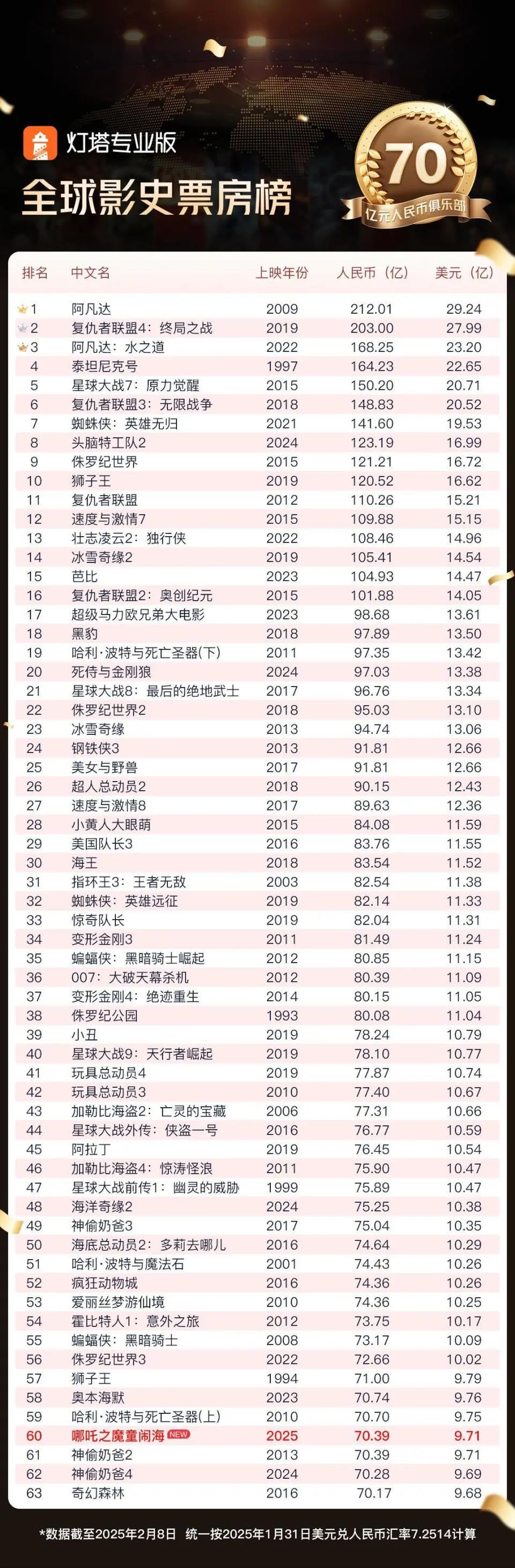 全球票房前60！哪吒2的含金量还在上升封面图