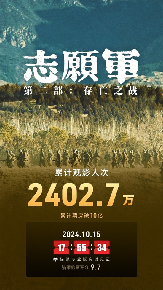 《志愿军2》累计票房破10亿 观影人次达2402.7万封面图