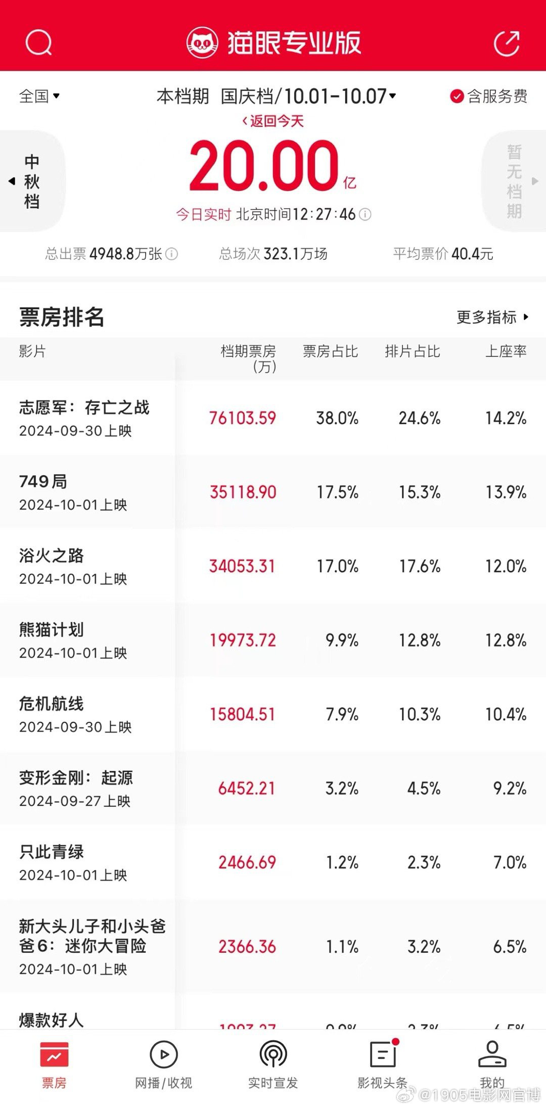 2024国庆档票房破20亿 《志愿军2》达7.61亿领跑封面图