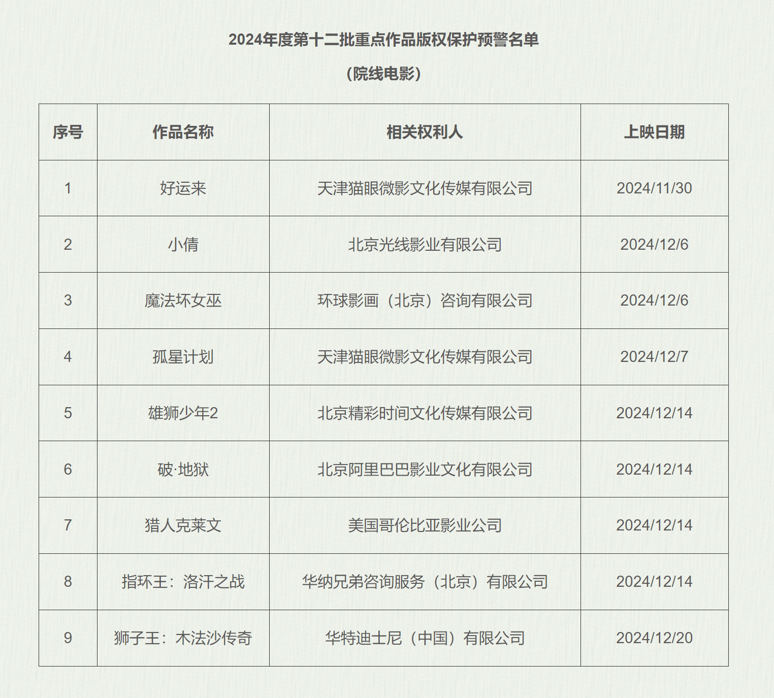 《雄狮少年2》等九部电影进入版权保护预警名单封面图