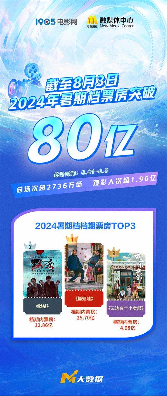 2024暑期档票房破80亿！《抓娃娃》暂列年度第三封面图