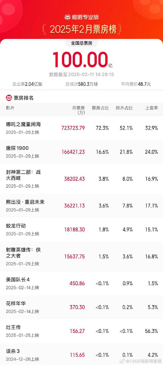 2月总票房破100亿!《哪吒2》占比超七成强势领跑封面图