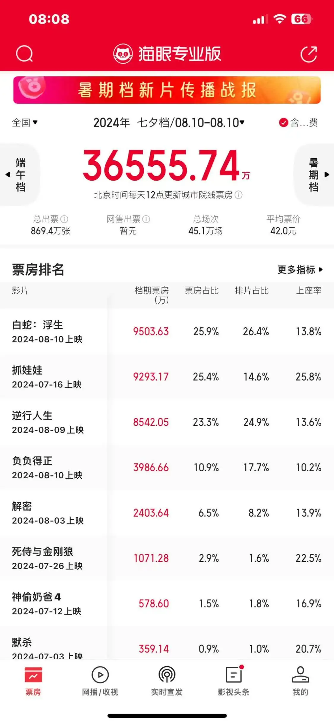 2024年七夕档总票房达3.66亿 《白蛇：浮生》成票房冠军