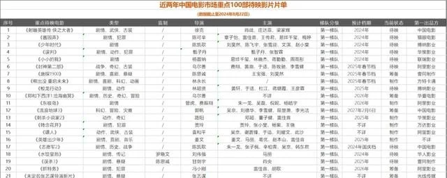 这两年，中国电影市场还有100部重点影片值得期待封面图