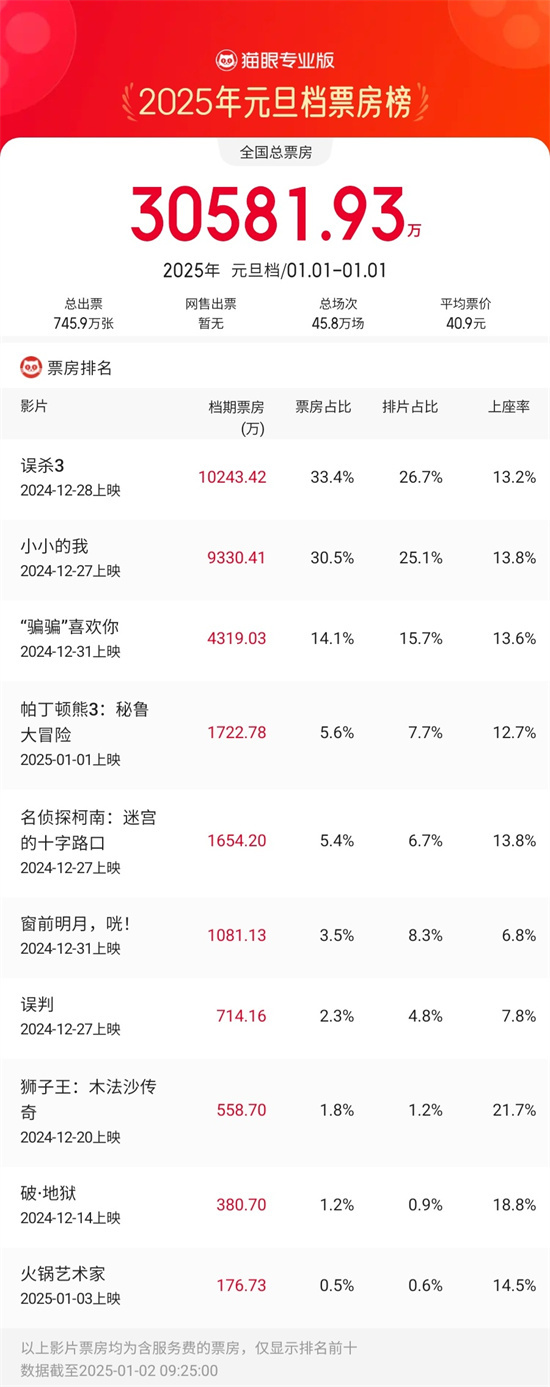 2025元旦票房破3亿!《误杀3》《小小的我》领跑封面图