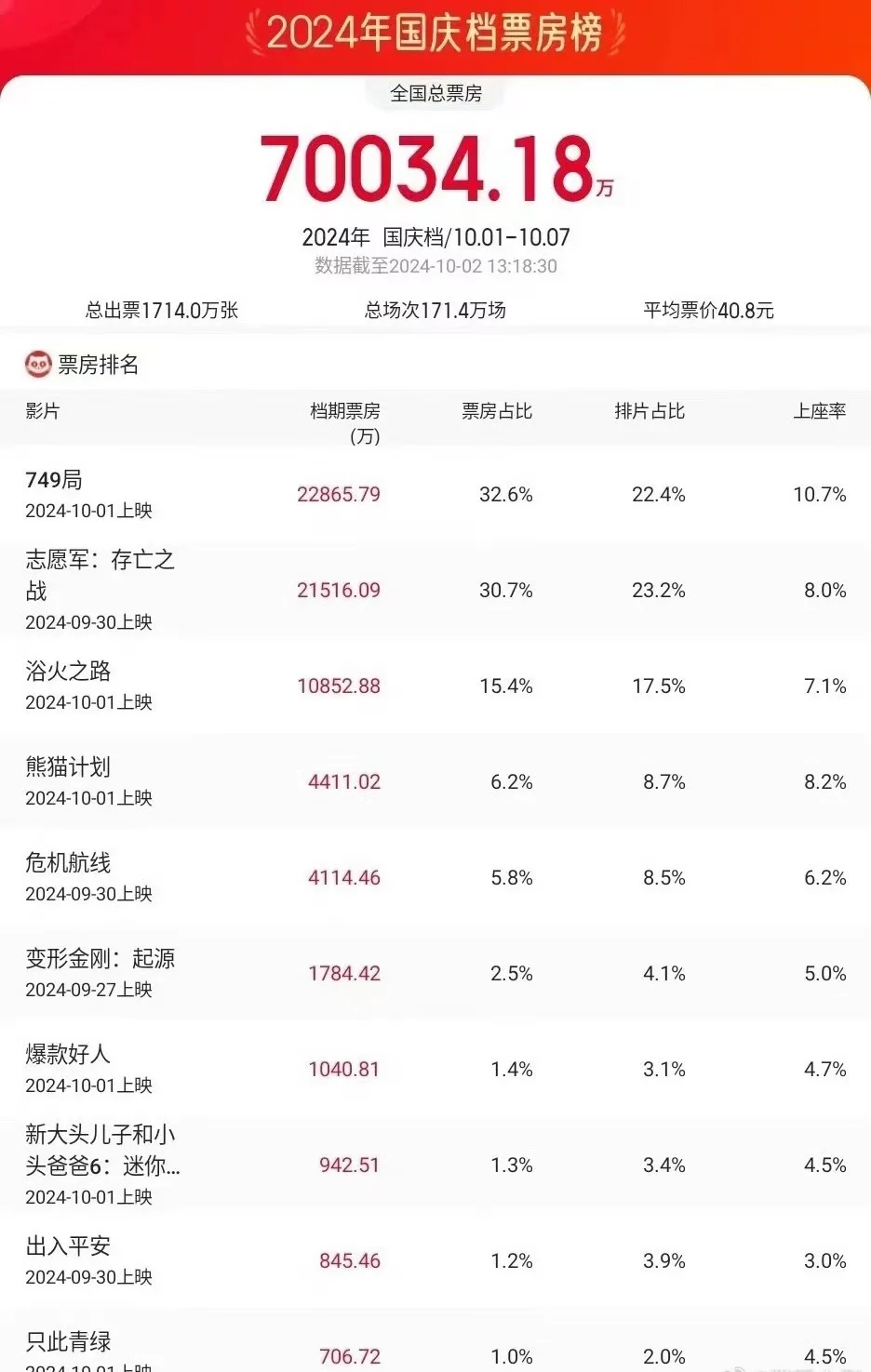 凤凰院线经理观察：《749局》口碑崩盘排片不减 观众恐对观影失去信心封面图