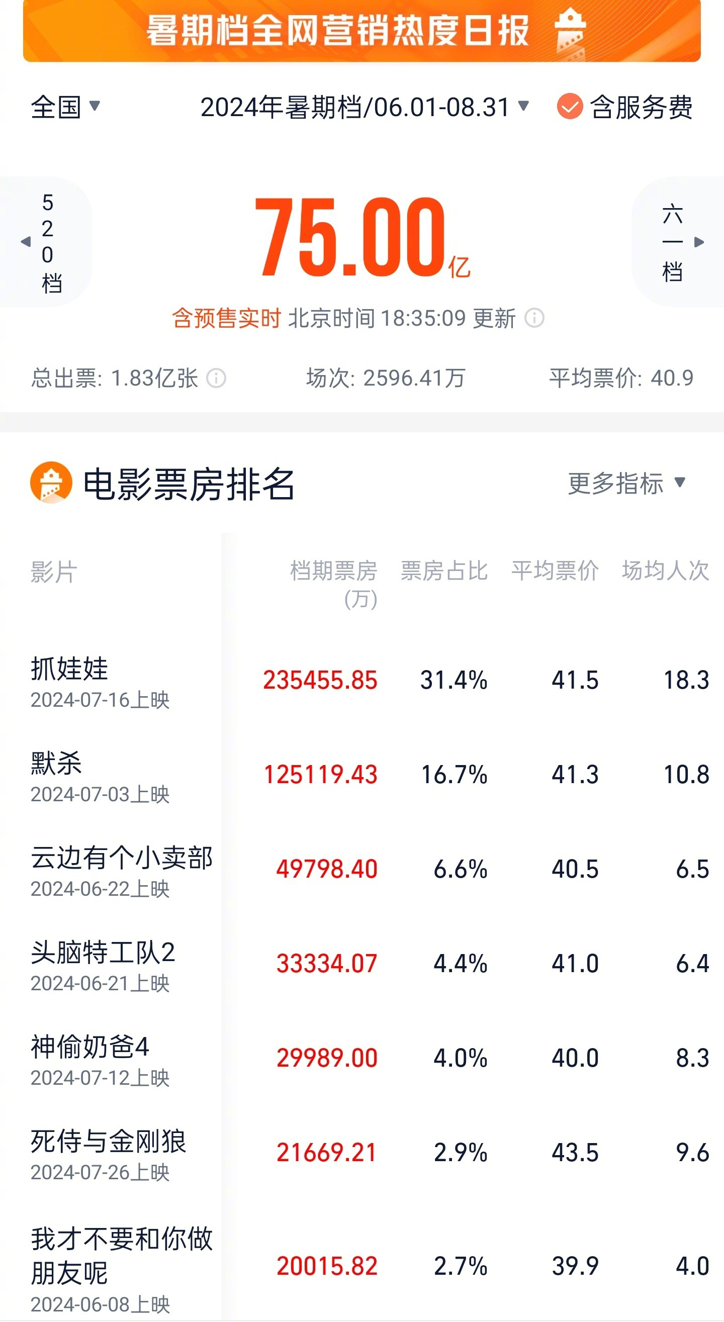 2024年暑期档总票房破75亿 《抓娃娃》持续领跑封面图