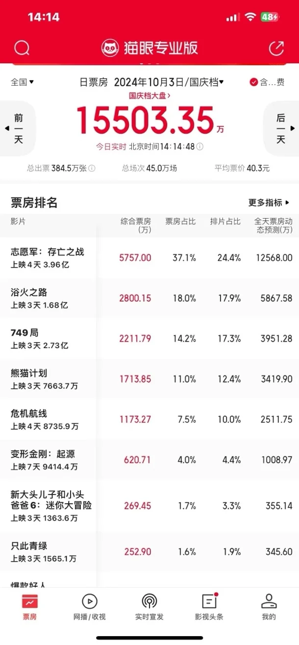 凤凰院线经理观察：《出入平安》类型混乱口碑一般排片极低，《爆款好人》笑点偏老年轻人不买单封面图