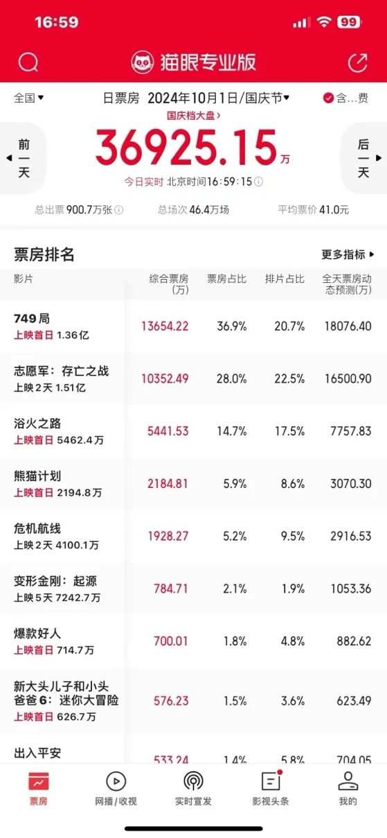 国庆档首日票房3.69亿，《749局》暂列第一，《出入平安》垫底封面图