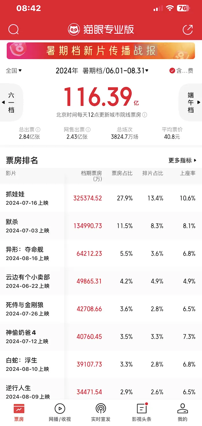 暑期档票房116亿同比下滑43.6% 《抓娃娃》《默杀》贡献近四成票房封面图