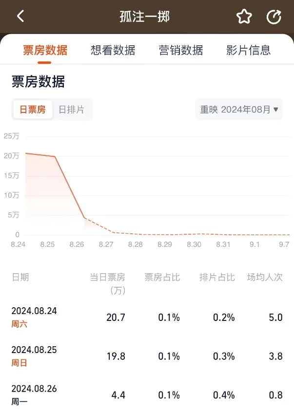 《孤注一掷》重映3天票房不到50万 首日排片仅0.2%封面图