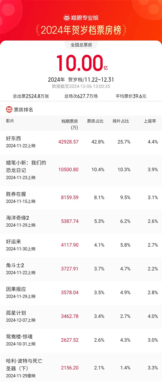 2024贺岁档票房破10亿 《好东西》4.29亿领跑！封面图