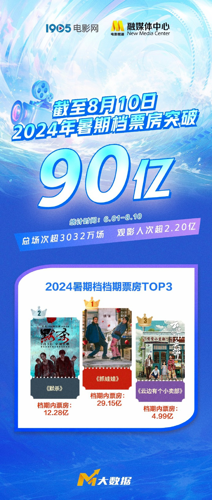 2024年暑期档全国票房破90亿 观影人次超2.20亿封面图