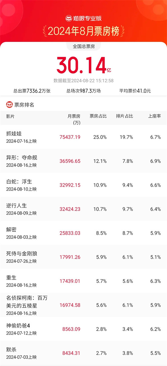 2024年8月票房破30亿 《抓娃娃》累计7.52亿居首封面图