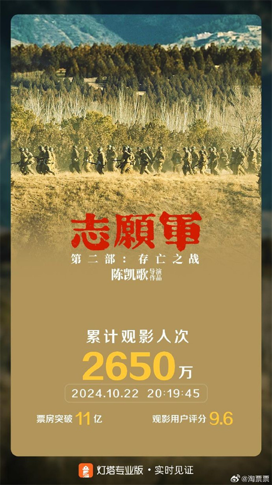 《志愿军2》累计票房破11亿 蝉联20天票房日冠！封面图